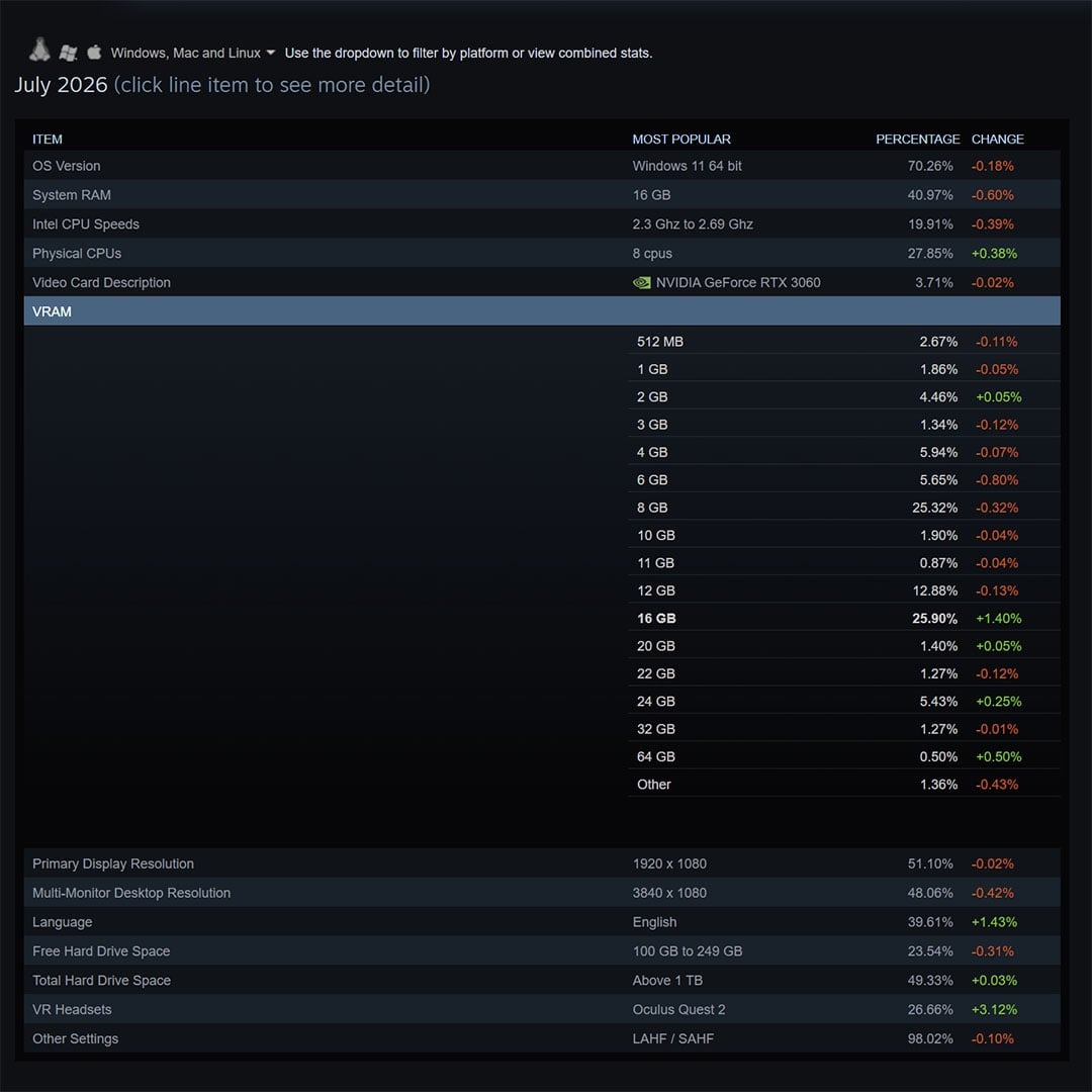 A Steam hardverfelmérés PC-s játékokat és hardvereket bemutató illusztrációja