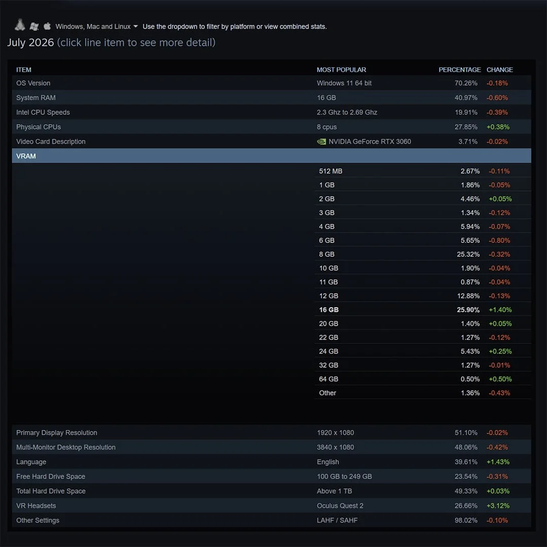A Steam hardverfelmérés PC-s játékokat és hardvereket bemutató illusztrációja