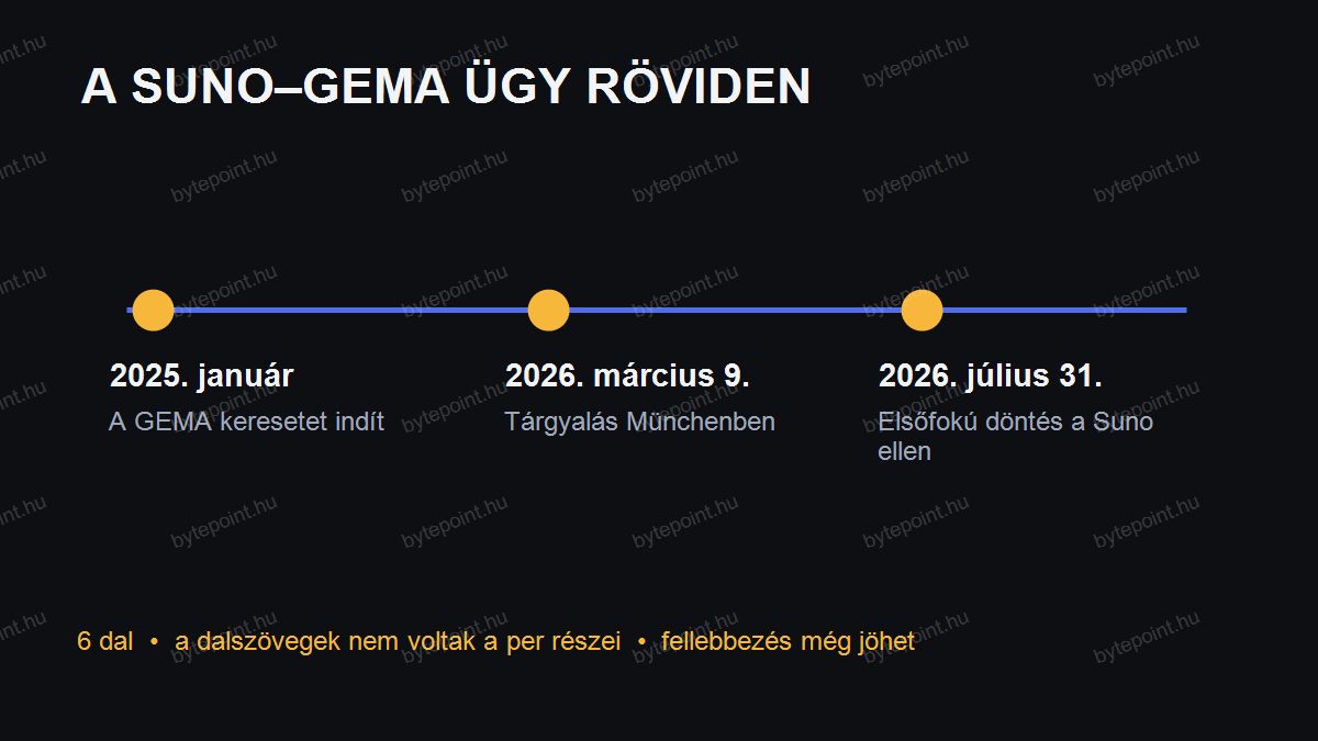 A Suno és a GEMA müncheni ügyének idővonala