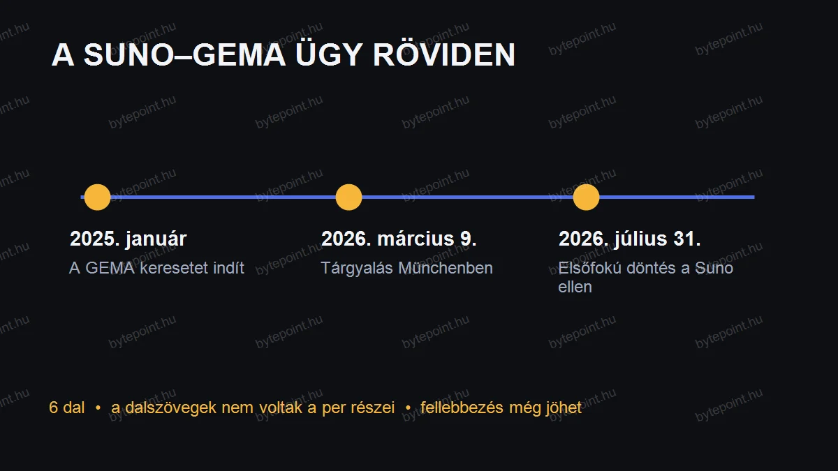 A Suno és a GEMA müncheni ügyének idővonala
