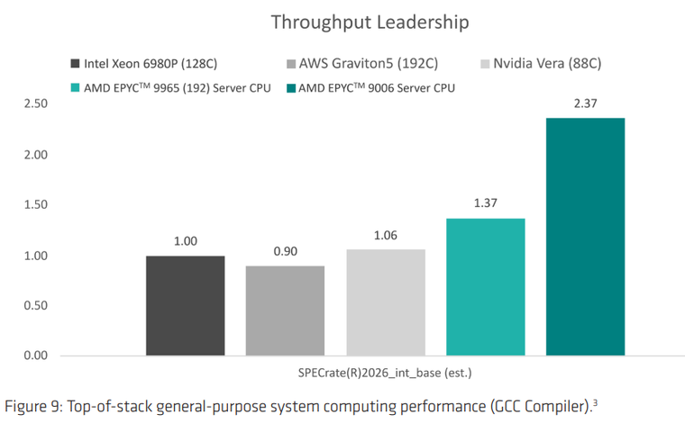 Hivatalos mérési diagram: AMD EPYC 9006 Venice 256 magos processzor teljesítménye a Xeon 6980P és Nvidia Vera ellen