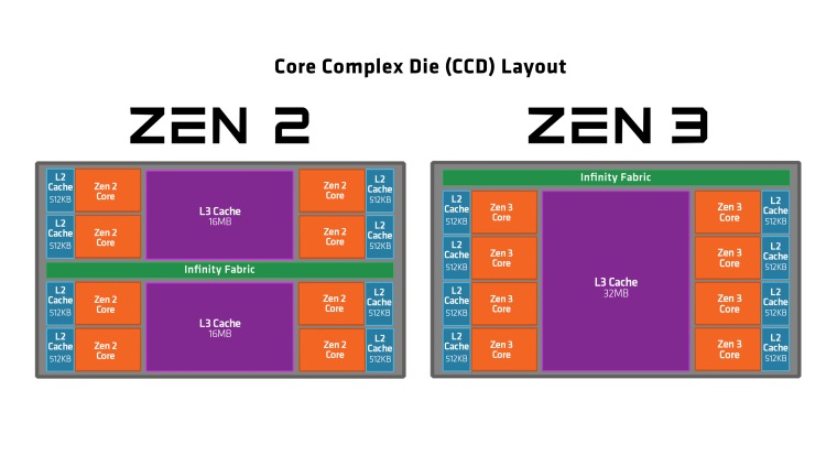 AMD Zen 2 és Zen 3 magkomplexum és L3 gyorsítótár architektúra felépítés