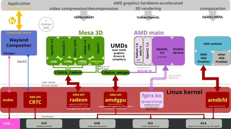 A nyílt forráskódú AMDGPU illesztő és a Linux kernel grafikus alrendszerének rétegei