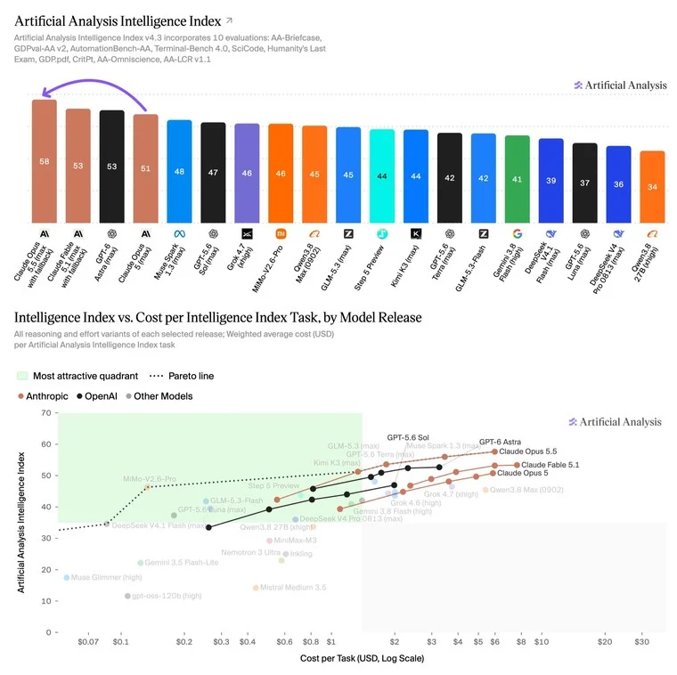 Az Artificial Analysis Intelligence Index diagramja a Claude Opus 5.5 és a versenytársak összehasonlításával