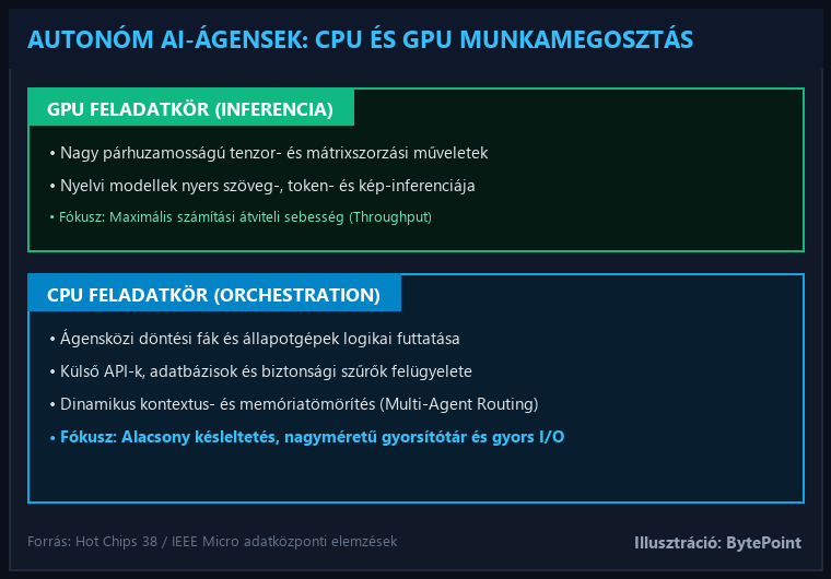 CPU és GPU munkamegosztás folyamatábrája az autonóm AI ágenseknél