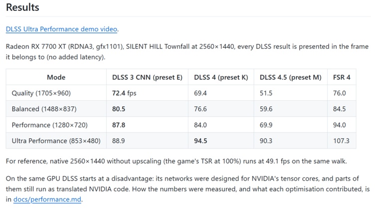 Mérési grafikon a DLSS 3, DLSS 4 és FSR 4 képkockasebességéről Radeon RX 7700 XT videokártyán