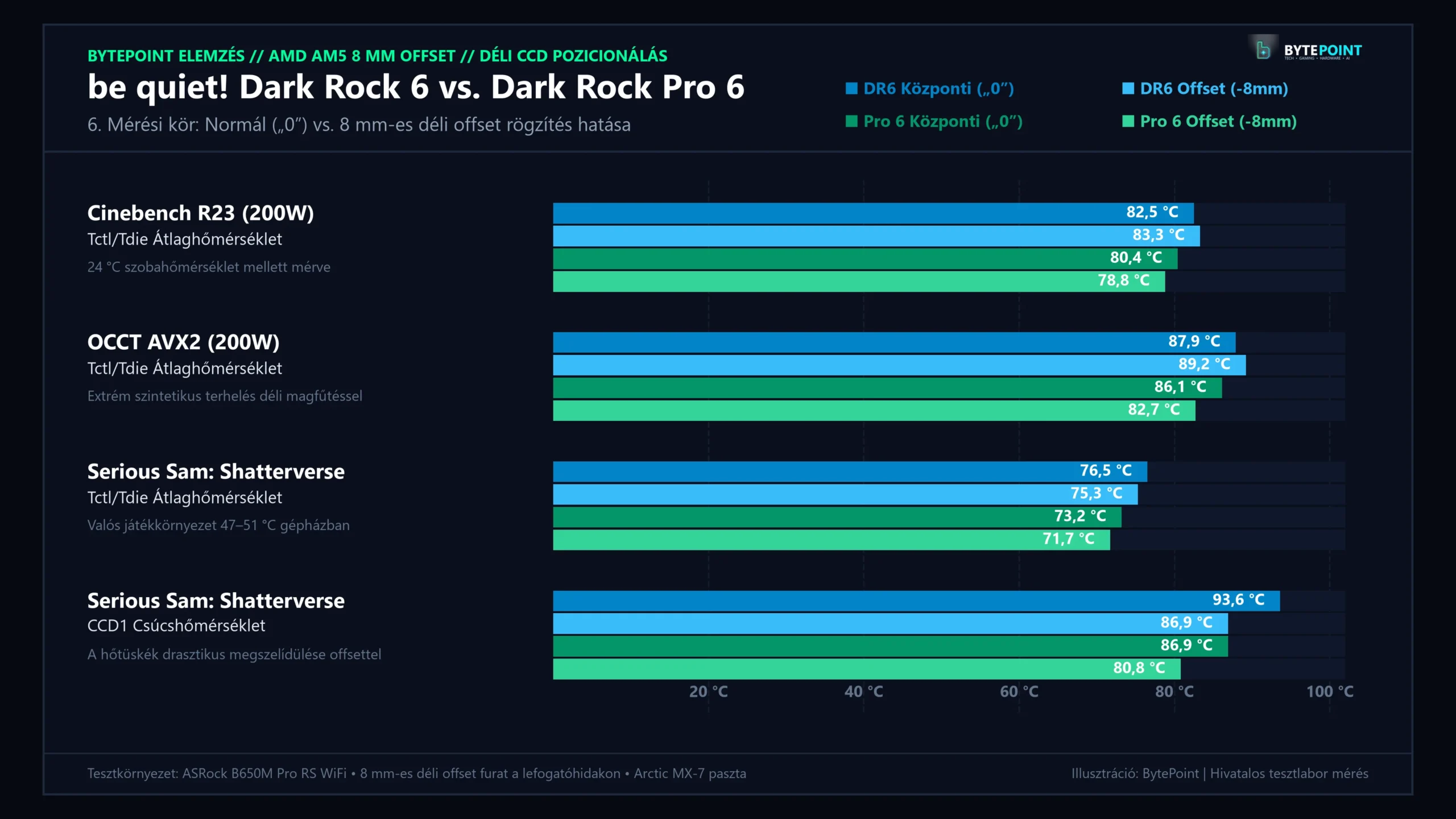 be quiet! Dark Rock 6 és Dark Rock Pro 6 AMD AM5 8 mm-es eltolt rögzítés hatása 4K Ultra-HD felbontásban