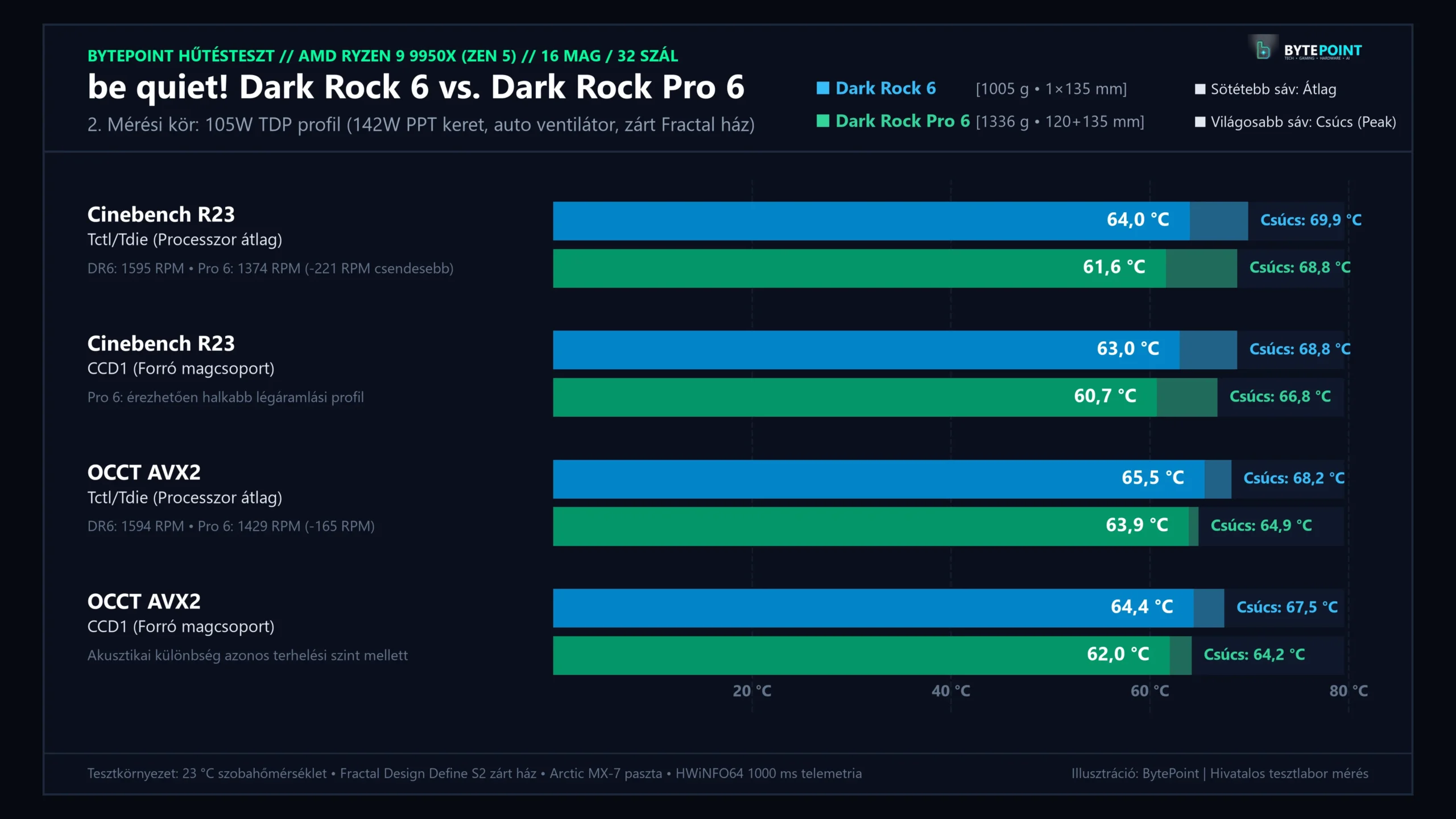 be quiet! Dark Rock 6 és Dark Rock Pro 6 105W TDP gyári profil mérési eredmények 4K Ultra-HD felbontásban
