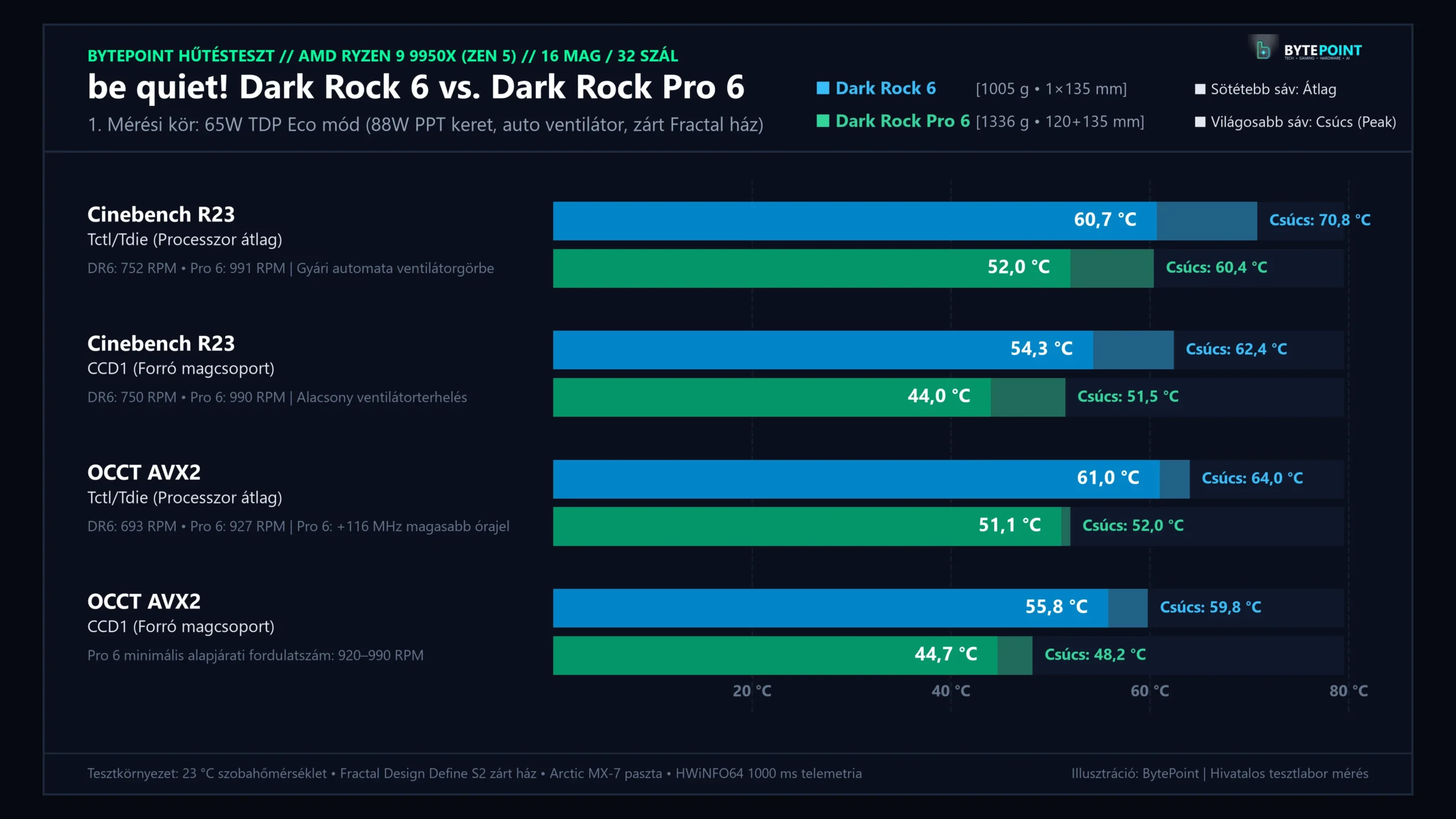 be quiet! Dark Rock 6 és Dark Rock Pro 6 65W Eco mód mérési eredmények 4K Ultra-HD felbontásban