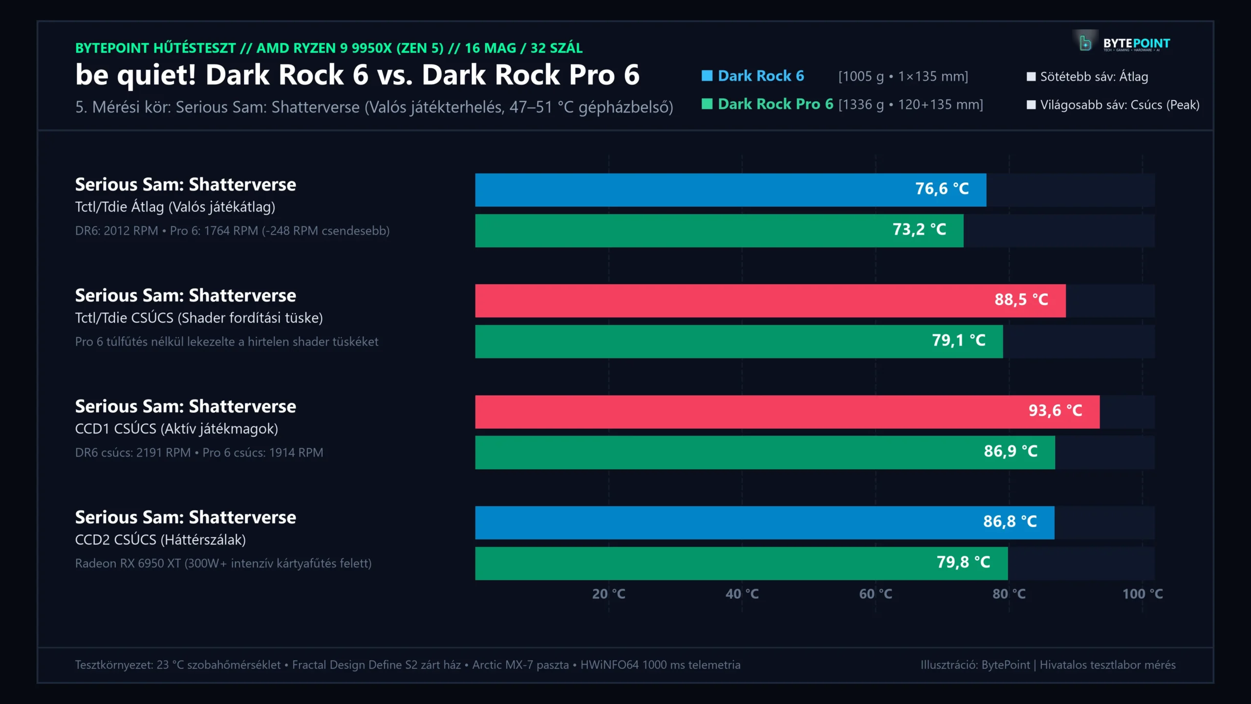 be quiet! Dark Rock 6 és Dark Rock Pro 6 valós játékterhelés Serious Sam: Shatterverse alatt 4K Ultra-HD felbontásban