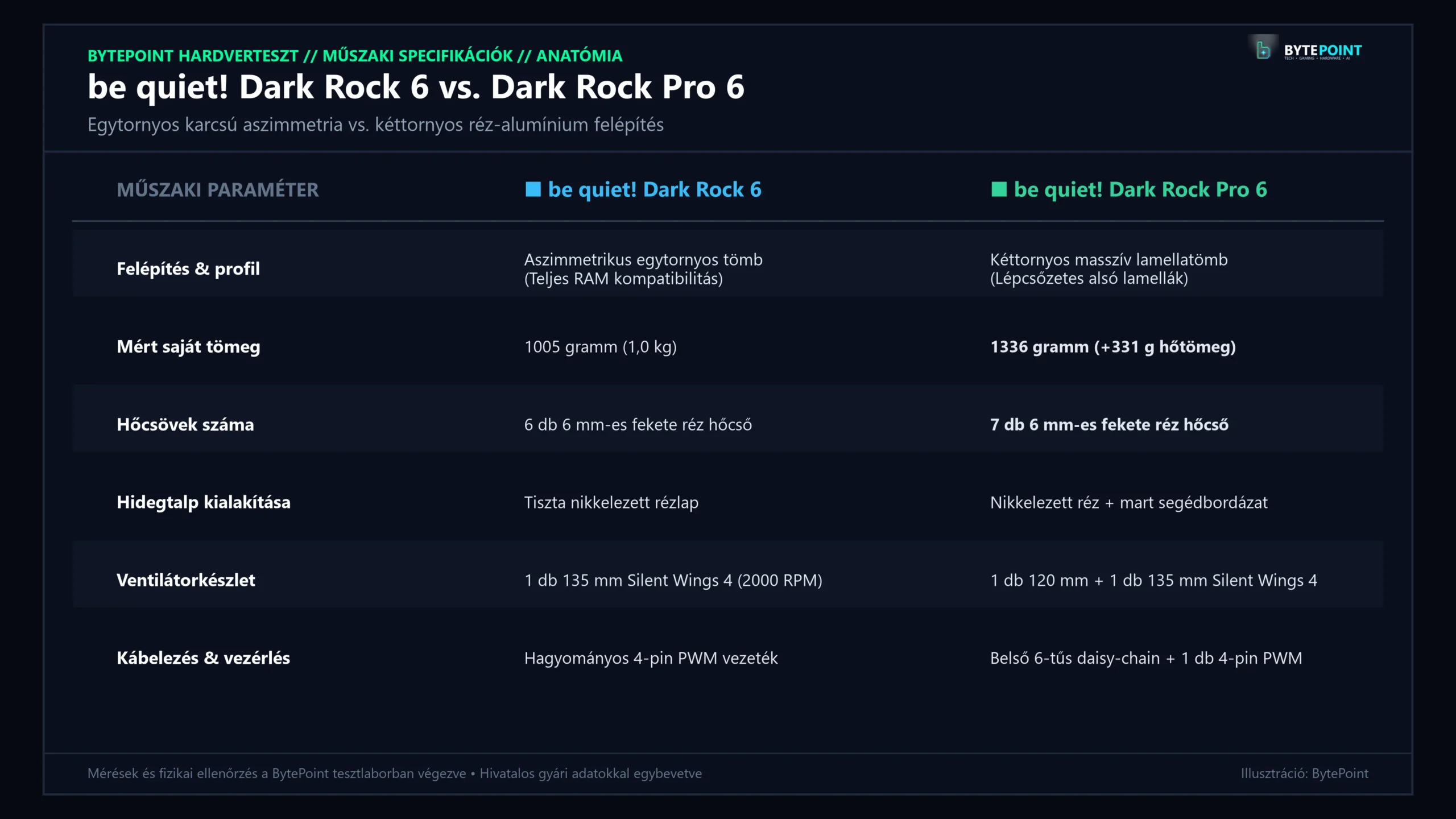 be quiet! Dark Rock 6 és Dark Rock Pro 6 hivatalos gyári műszaki specifikációk összehasonlítása 4K Ultra-HD felbontásban