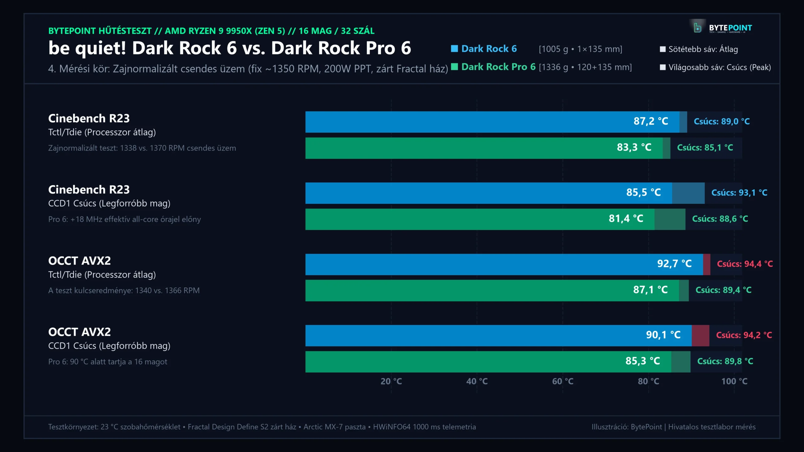 be quiet! Dark Rock 6 és Dark Rock Pro 6 200W terhelés zajnormalizált fix 1350 RPM fordulatszámon 4K Ultra-HD felbontásban