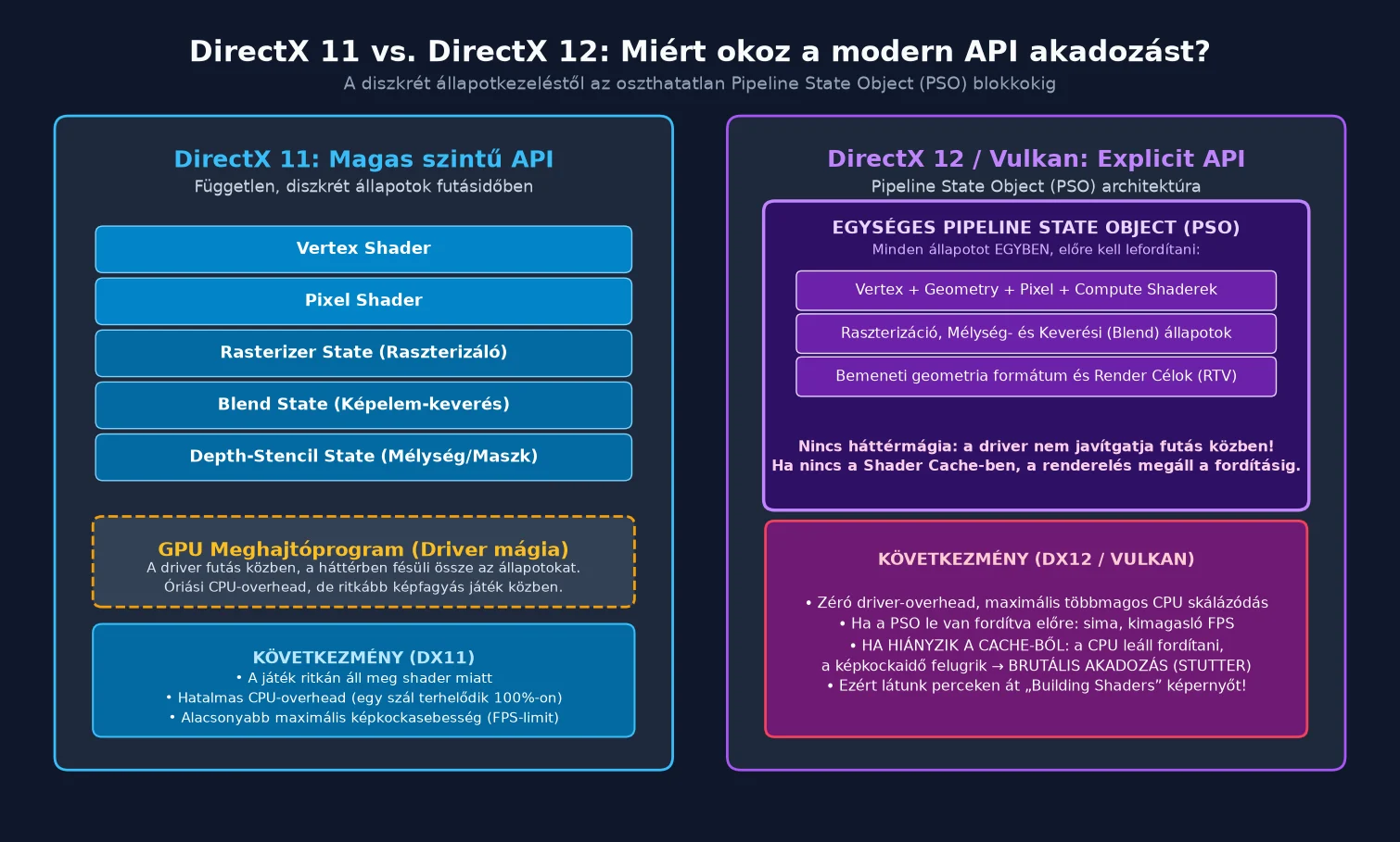 DirectX 11 és DirectX 12 összehasonlító folyamatábra: a diszkrét állapotkezeléstől az oszthatatlan Pipeline State Object architektúráig