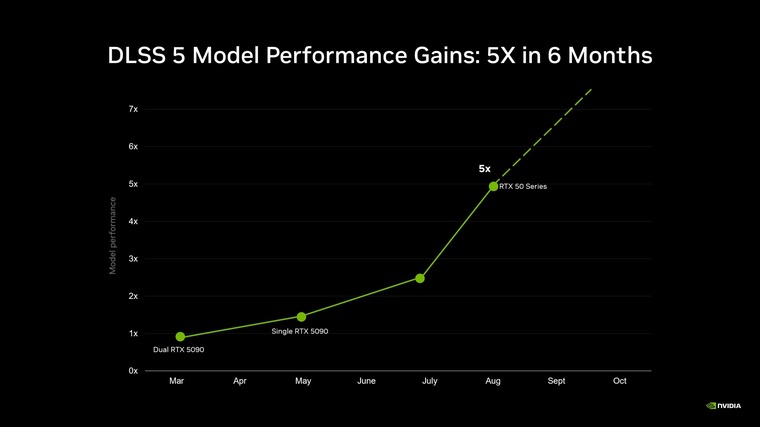 Az NVIDIA DLSS 5 neurális modelljének ötszörös teljesítménynövekedését bemutató hivatalos diagram
