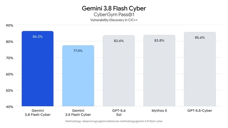 Hivatalos mérési diagram: a Google Gemini kiberbiztonsági képességei és sérülékenység-feltárási aránya a CyberGym benchmark alatt