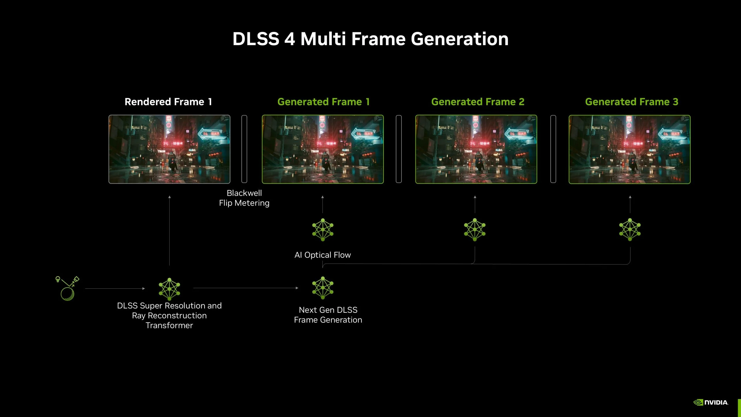 NVIDIA DLSS 4 Transformer Architecture