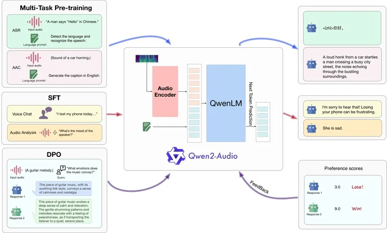 Qwen Audio architektúra felépítése: Audio Encoder, nyelvi gerinc és feladatmodulok