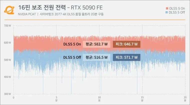 NVIDIA PCAT hardveres fogyasztási diagram az RTX 5090 16 tűs tápbemenetén DLSS 5 mellett