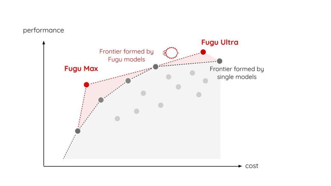 Kétirányú Pareto-optimalizálás: megjelent a Sakana AI Fugu Max és Fugu Ultra v2