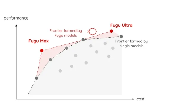 Kétirányú Pareto-optimalizálás: megjelent a Sakana AI Fugu Max és Fugu Ultra v2