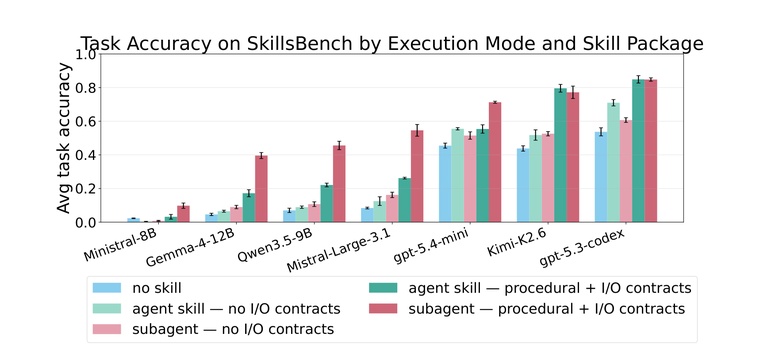 SkillsBench feladatpontossági összehasonlítás különböző alapmodelleken al-ágens és készség futtatási módban