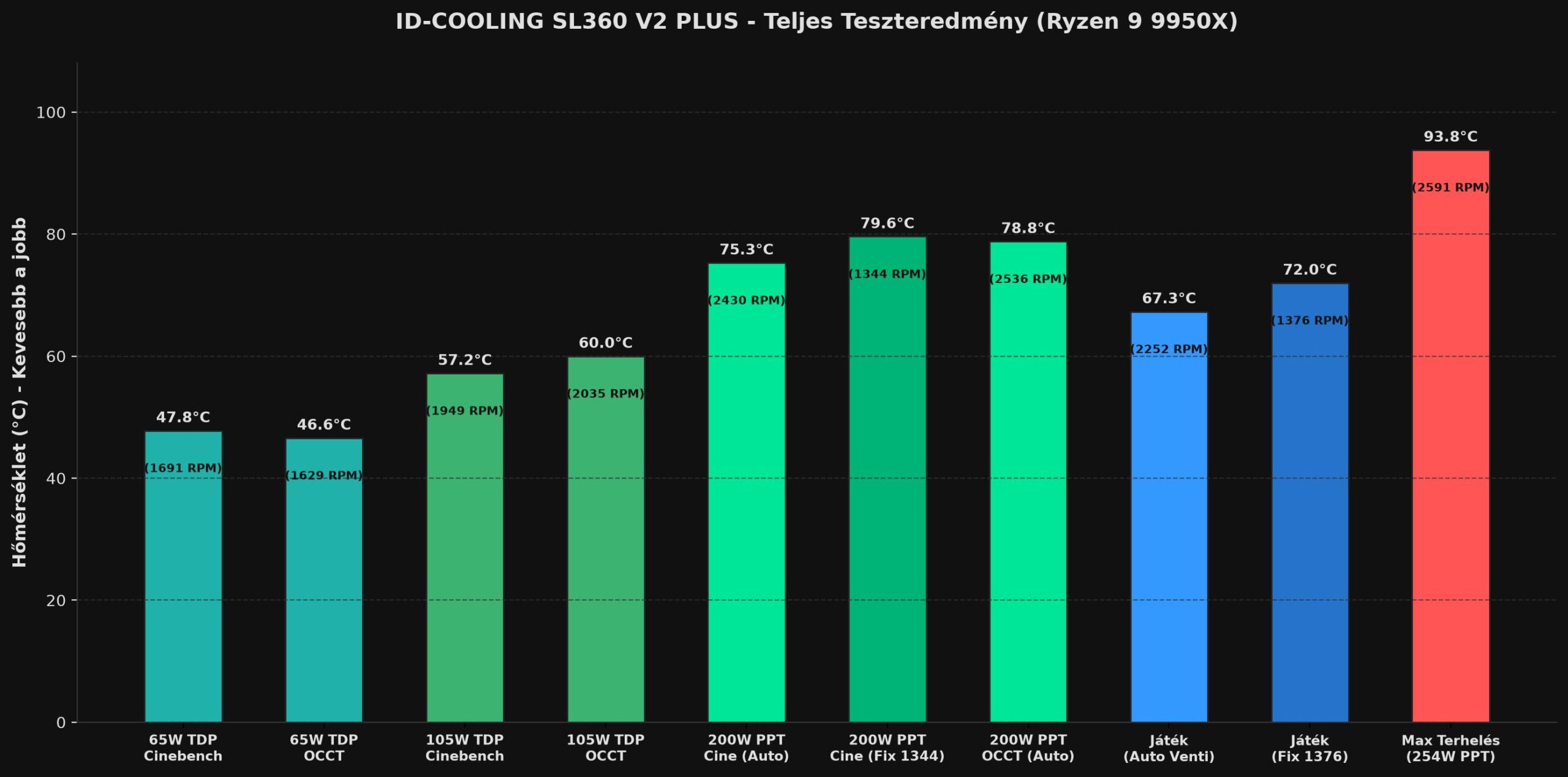 ID-COOLING SL360 V2 PLUS teljes mérési eredmények
