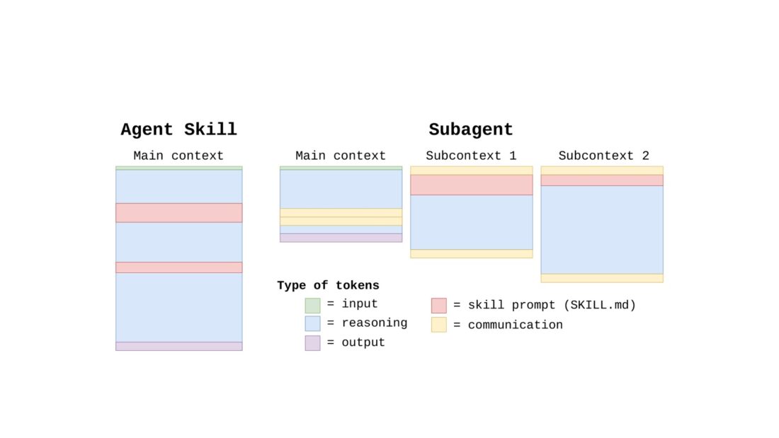 Subagents vs. Agent Skills: hogyan kezeljék a tudástárakat az AI-ágensek?