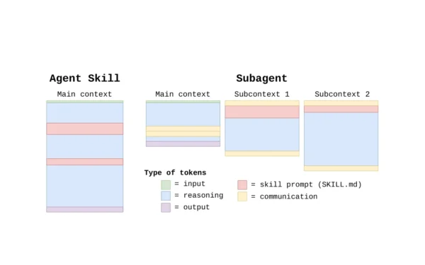 Subagents vs. Agent Skills: hogyan kezeljék a tudástárakat az AI-ágensek?