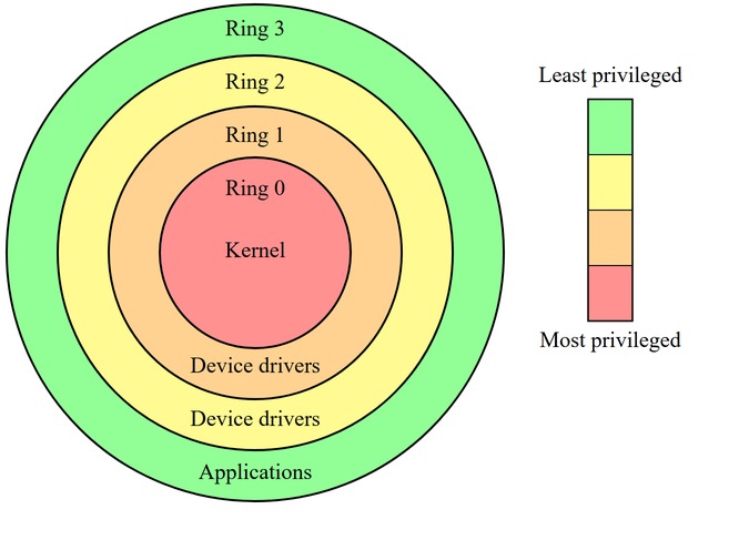 Az x86 processzorok hierarchikus védelmi szintjeit ábrázoló diagram a Ring 0 rendszermag és a Ring 3 alkalmazások közötti különbséggel