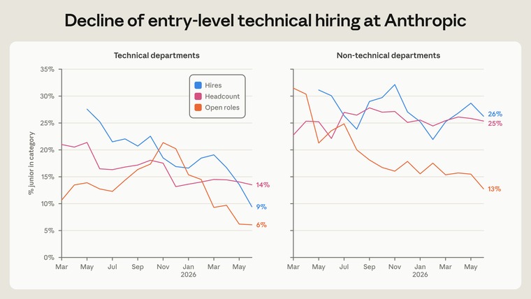 Kétpaneles angol nyelvű vonaldiagram az Anthropic műszaki és nem-műszaki junior állásainak alakulásáról