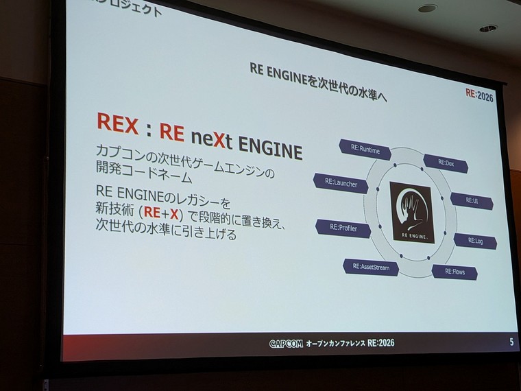 A Capcom REX (RE neXt Engine) projektjének moduláris felépítését bemutató előadásdia a RE:Runtime, RE:Dox, RE:UI, RE:Log, RE:Flows, RE:AssetStream, RE:Profiler és RE:Launcher komponensekkel