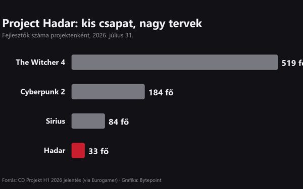 Kész a Hadar világa, de a CD Projekt új játéka még az előgyártás előtt tart