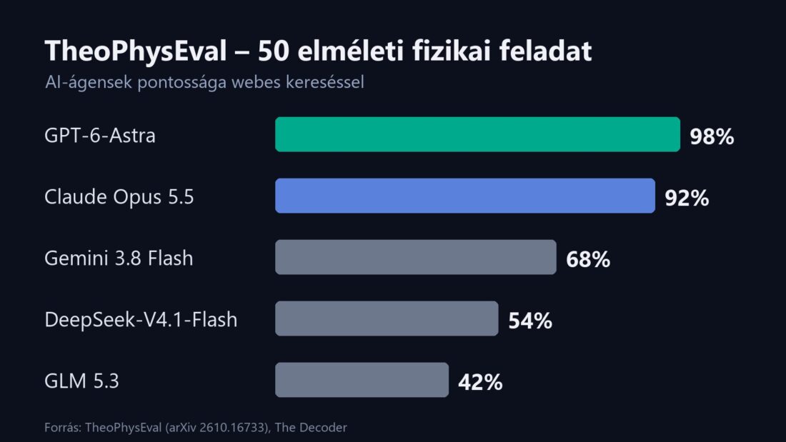 A GPT-6-Astra 50 kutatási szintű fizikai feladatból 49-et megoldott
