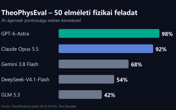 A GPT-6-Astra 50 kutatási szintű fizikai feladatból 49-et megoldott
