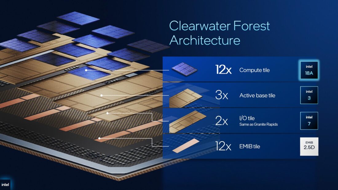 Intel Xeon 6+: megérkezett a 288 magos Clearwater Forest