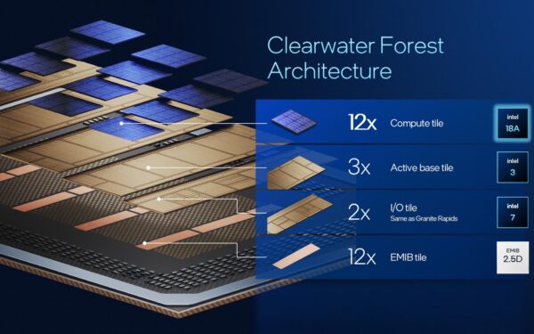 Intel Xeon 6+: megérkezett a 288 magos Clearwater Forest
