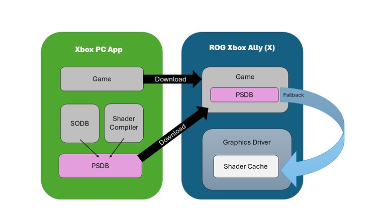 A Microsoft Advanced Shader Delivery folyamatábrája a fejlesztői State Object Database és a Precompiled Shader Database elosztásáról