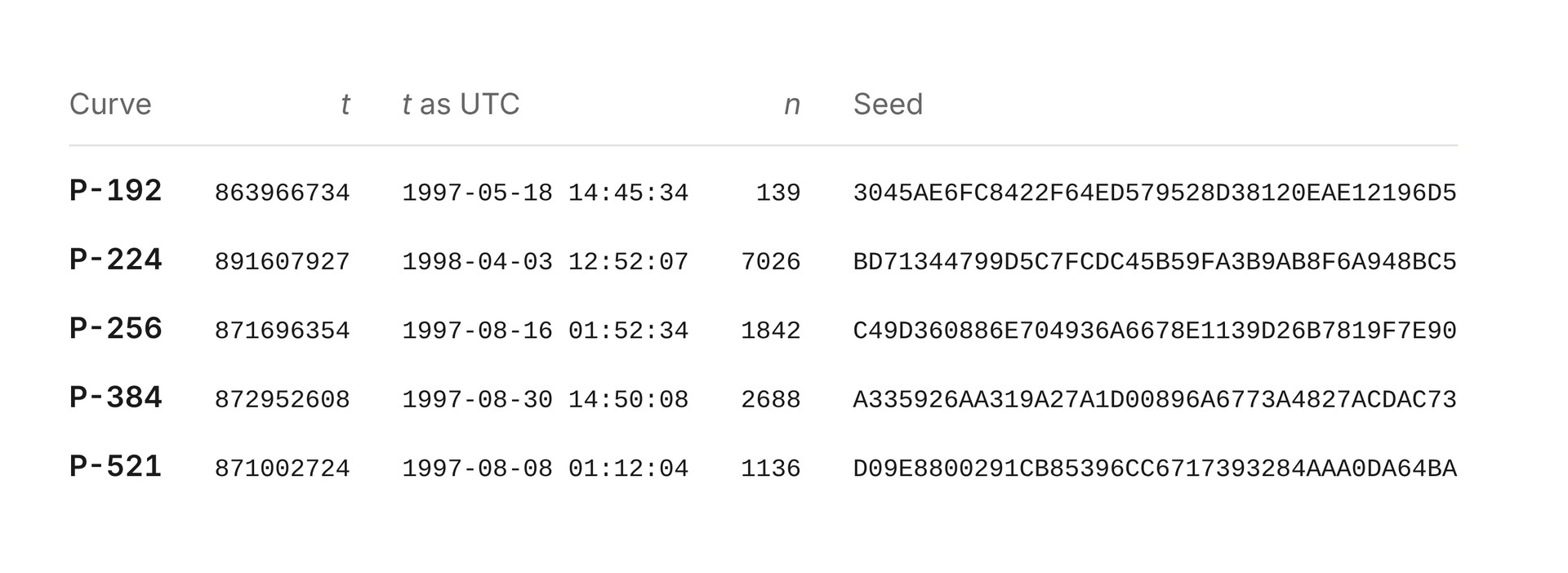 A NIST prímgörbék seedjeit előállító Unix-időbélyegek és iterációszámok táblázata
