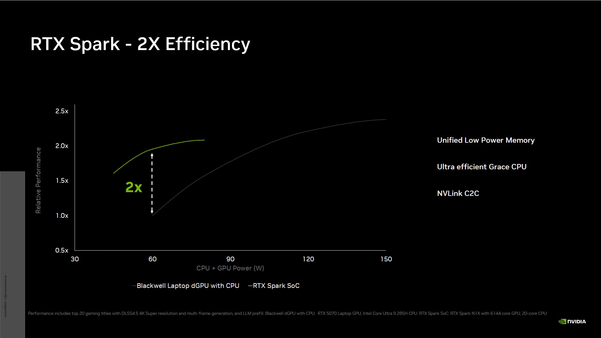Nvidia dia: az RTX Spark kétszeres hatékonysága egy x86 CPU és laptopos GPU párosához képest