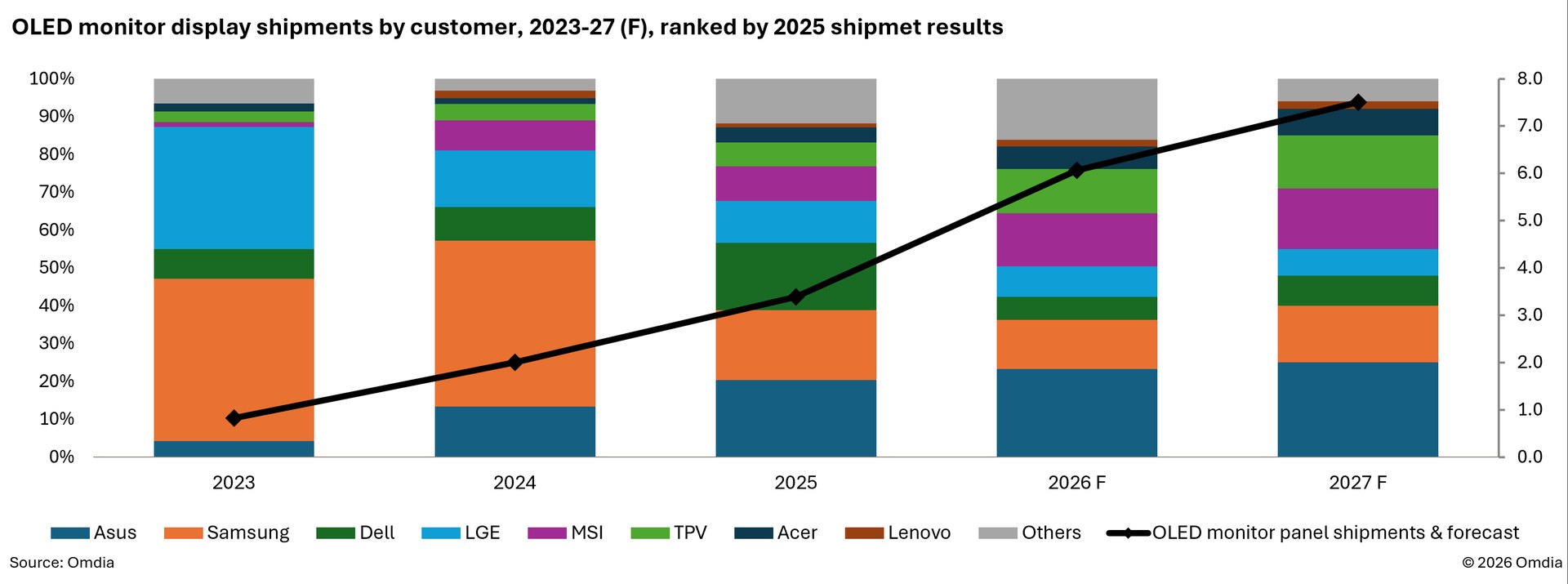 Az Omdia diagramja az OLED-monitorpanelek szállításáról vásárlónként 2023 és 2027 között