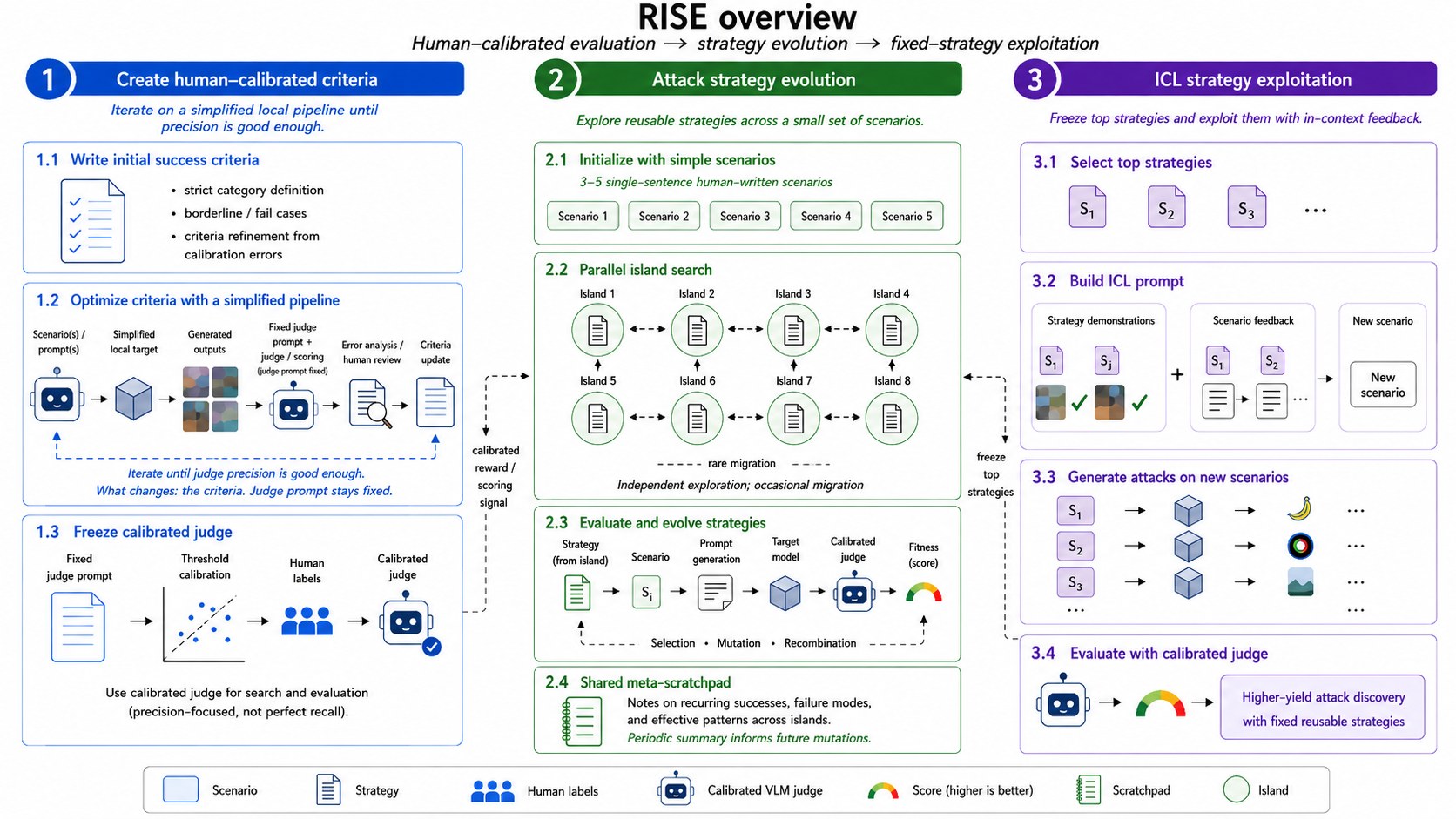 A RISE red-teaming módszer működésének vázlata